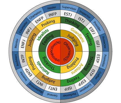 MBTI de personagens fictícios